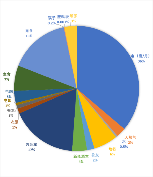 课题研究 || “限电拉闸，能源危机？”气候危机刻不容缓，低碳生活新方式等你来！