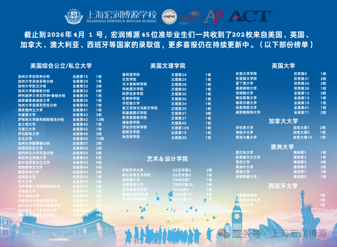 格里格斯（中国）会员学校宏润博源录取喜报
